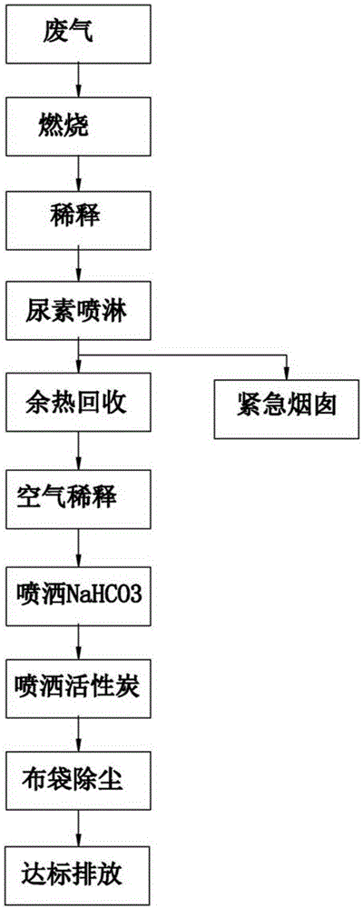 Waste and old circuit board exhaust-gas treatment technology and device thereof