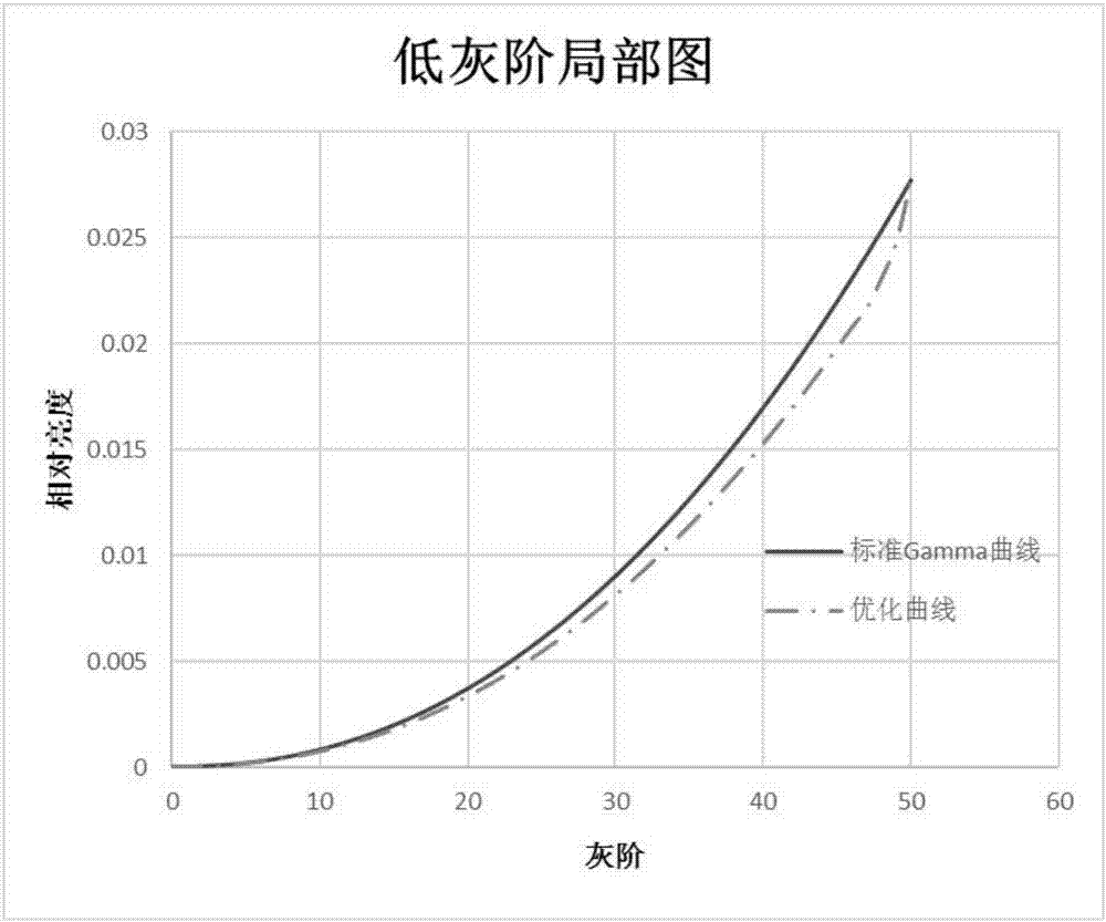 LCD display control method and device