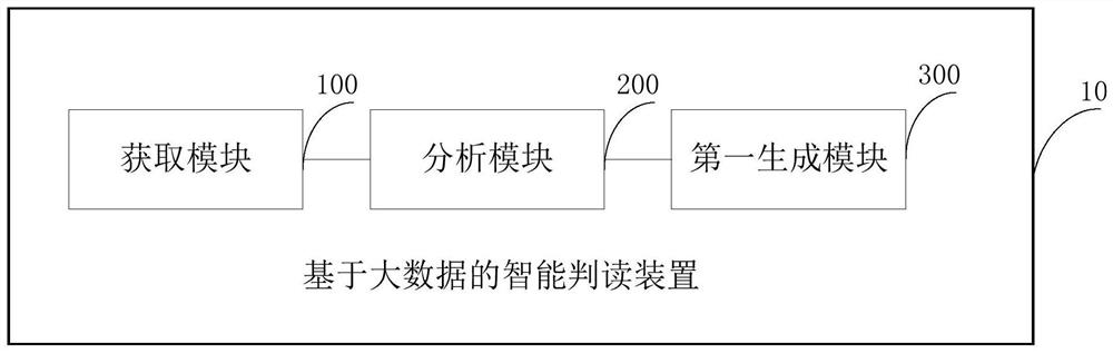 Intelligent interpretation method and device based on big data