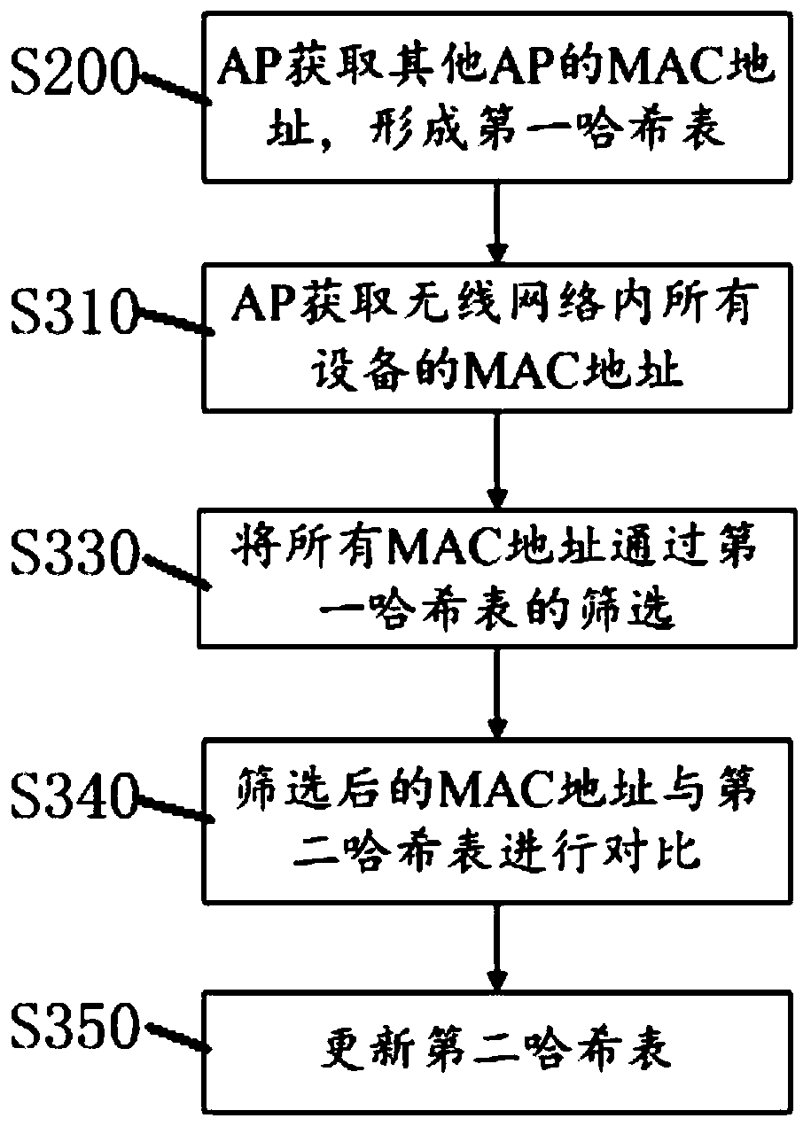 A wireless network device and its method for searching mobile intelligent terminals