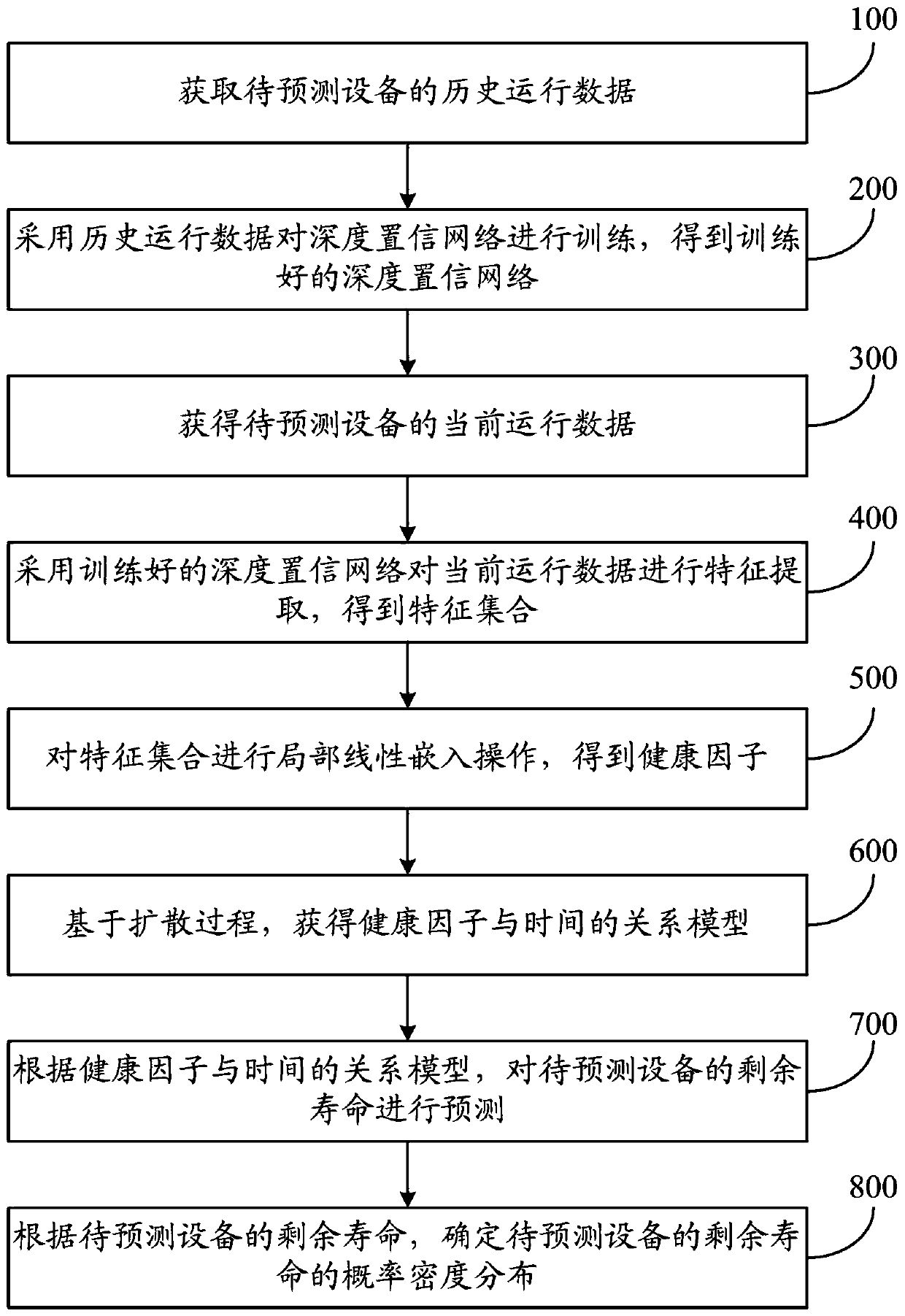 Equipment residual life prediction method and system