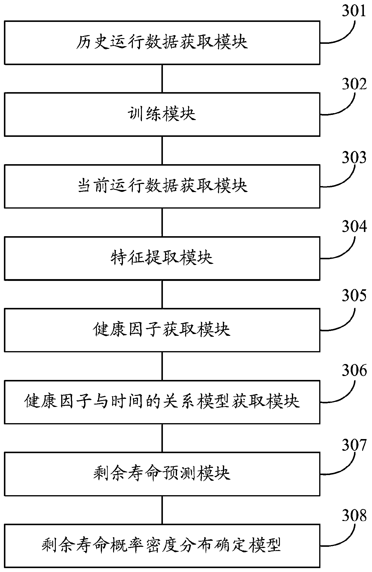 Equipment residual life prediction method and system