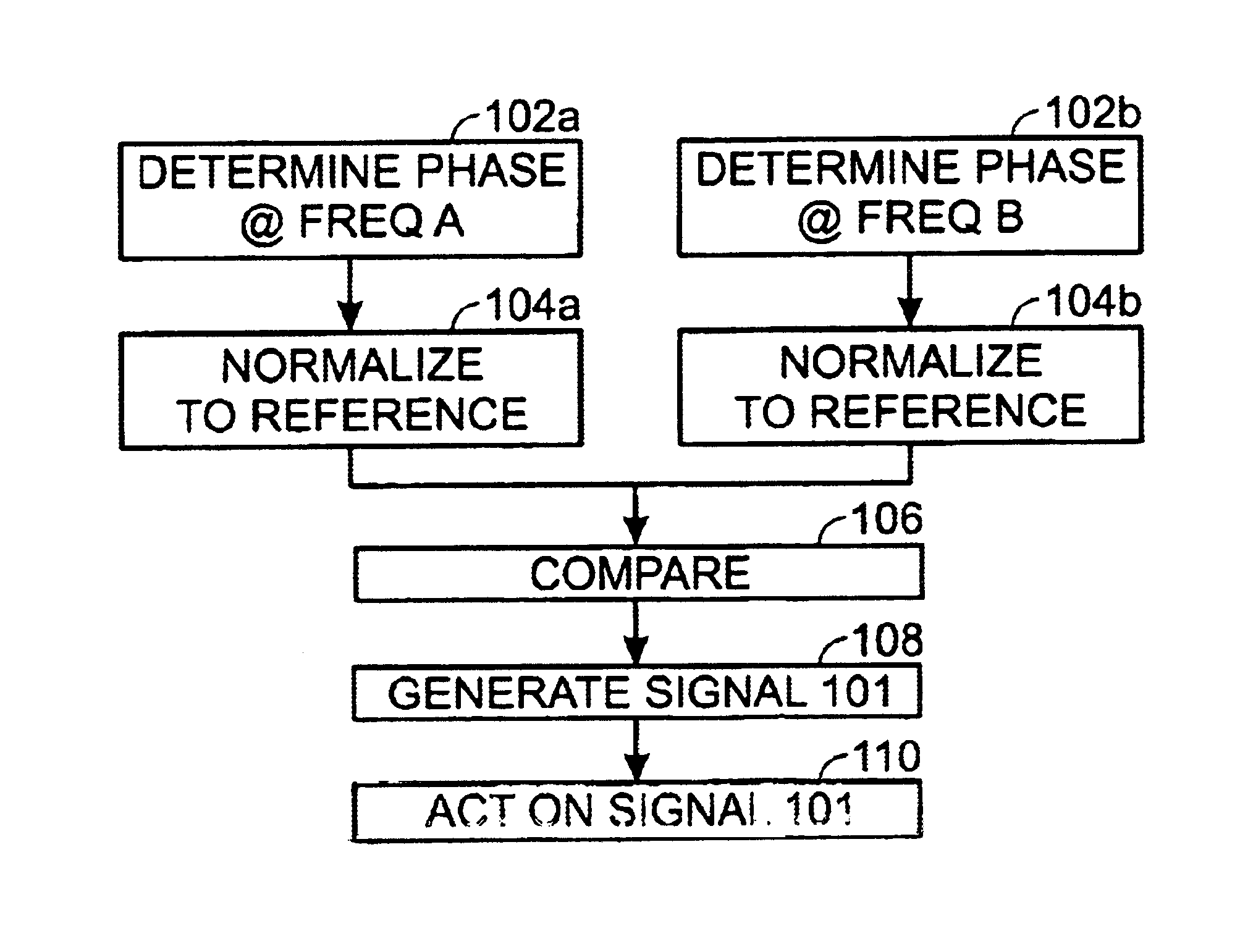 Method and apparatus for distinguishing metal objects employing multiple frequency interrogation