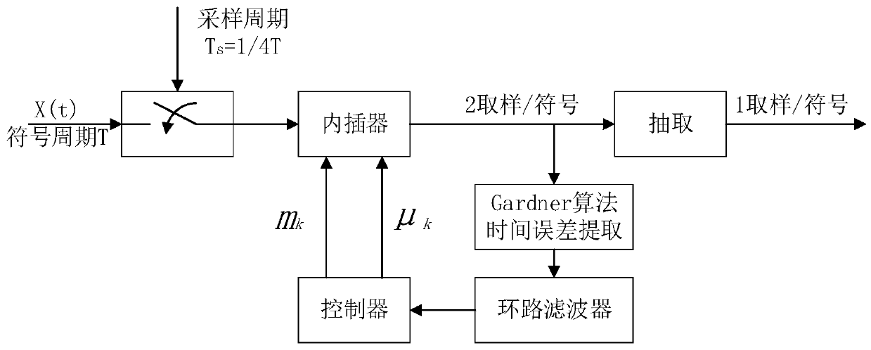 Multi-carrier symbol synchronization method for MF-TDMA (Multi-Frequency Time Division Multiple Access)