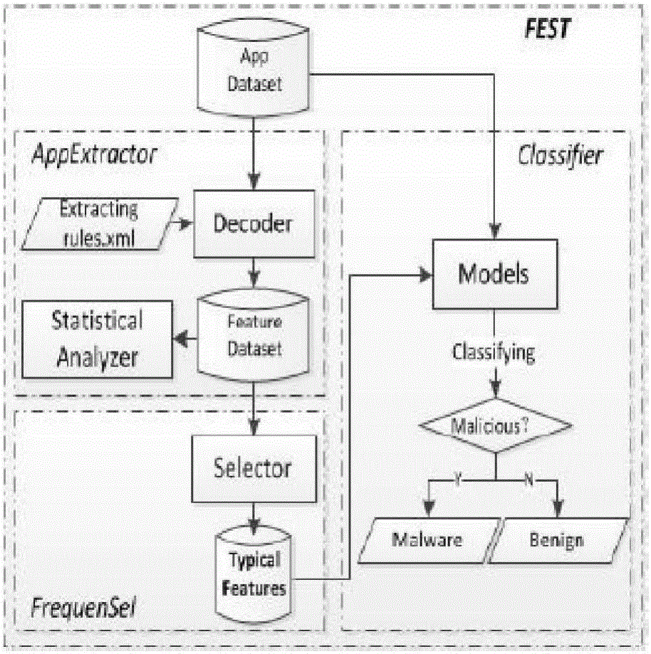 Static characteristic extraction and selection based detection method for Android malicious application