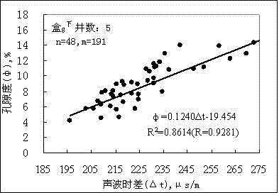 Method using internal samples at reservoirs to carry out weighting and compile logging crossplot