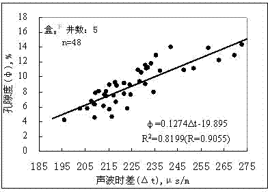 Method using internal samples at reservoirs to carry out weighting and compile logging crossplot