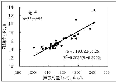 Method using internal samples at reservoirs to carry out weighting and compile logging crossplot