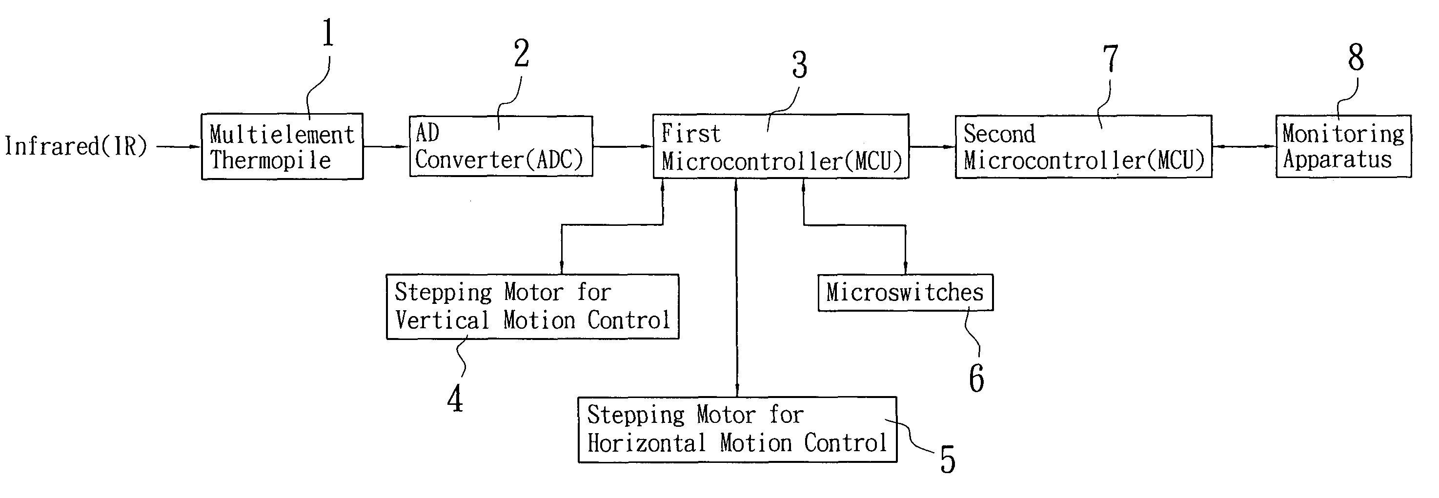 Temperature monitoring system for the entire region of environment