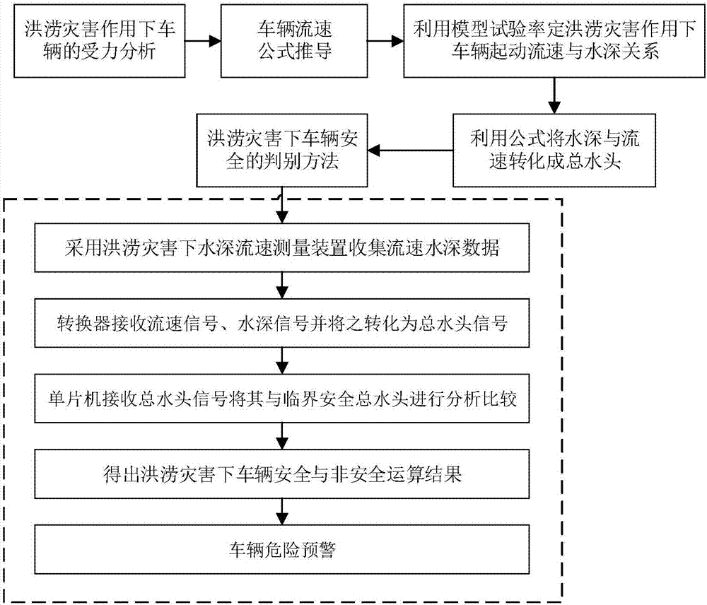 Method and device for judging vehicle safety under flood disaster