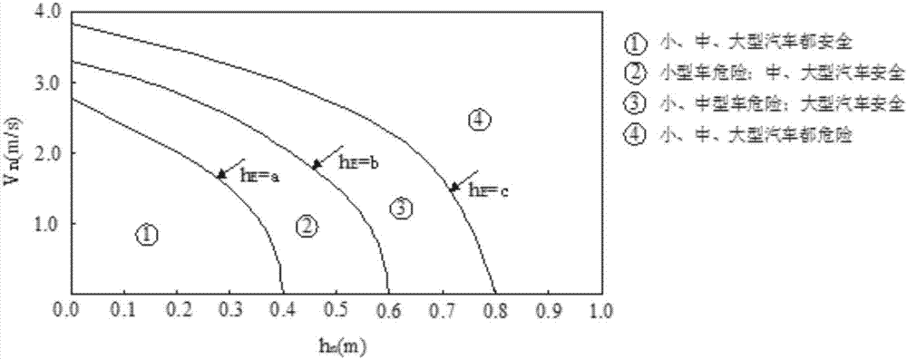 Method and device for judging vehicle safety under flood disaster