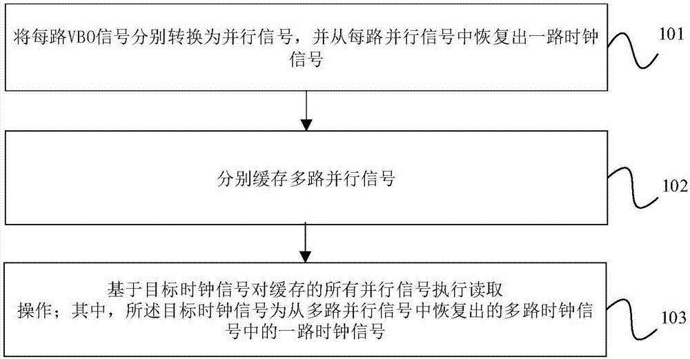 VBO signal processing method, FPGA and laser television