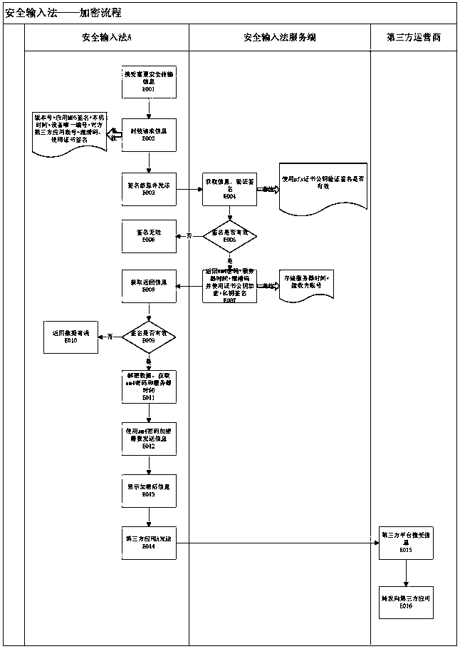 Network information security input system and method based on independent encryption