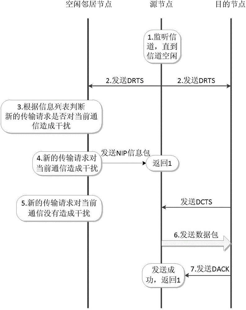 Auxiliary directional access control method of spare nodes in WLAN