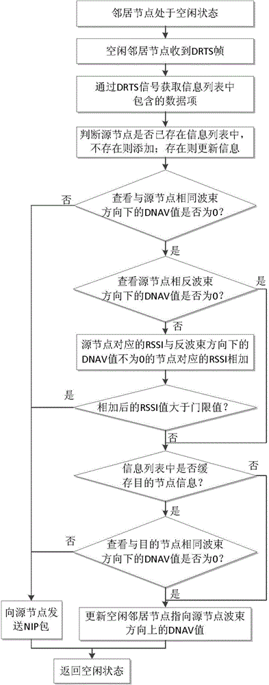 Auxiliary directional access control method of spare nodes in WLAN