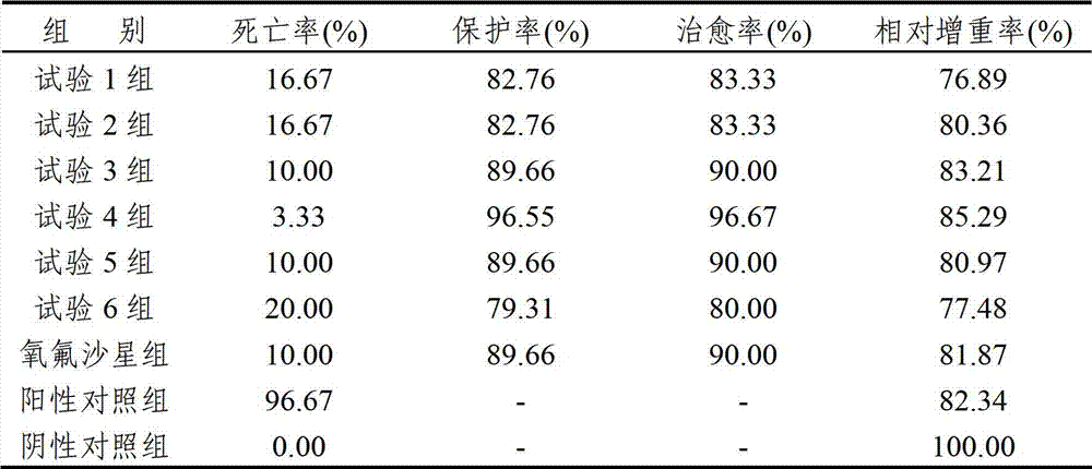 A traditional Chinese veterinary medicine for preventing and treating intestinal diseases of livestock and poultry, its preparation method and feed