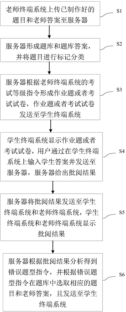 Terminal examination evaluation system and evaluation method using the same