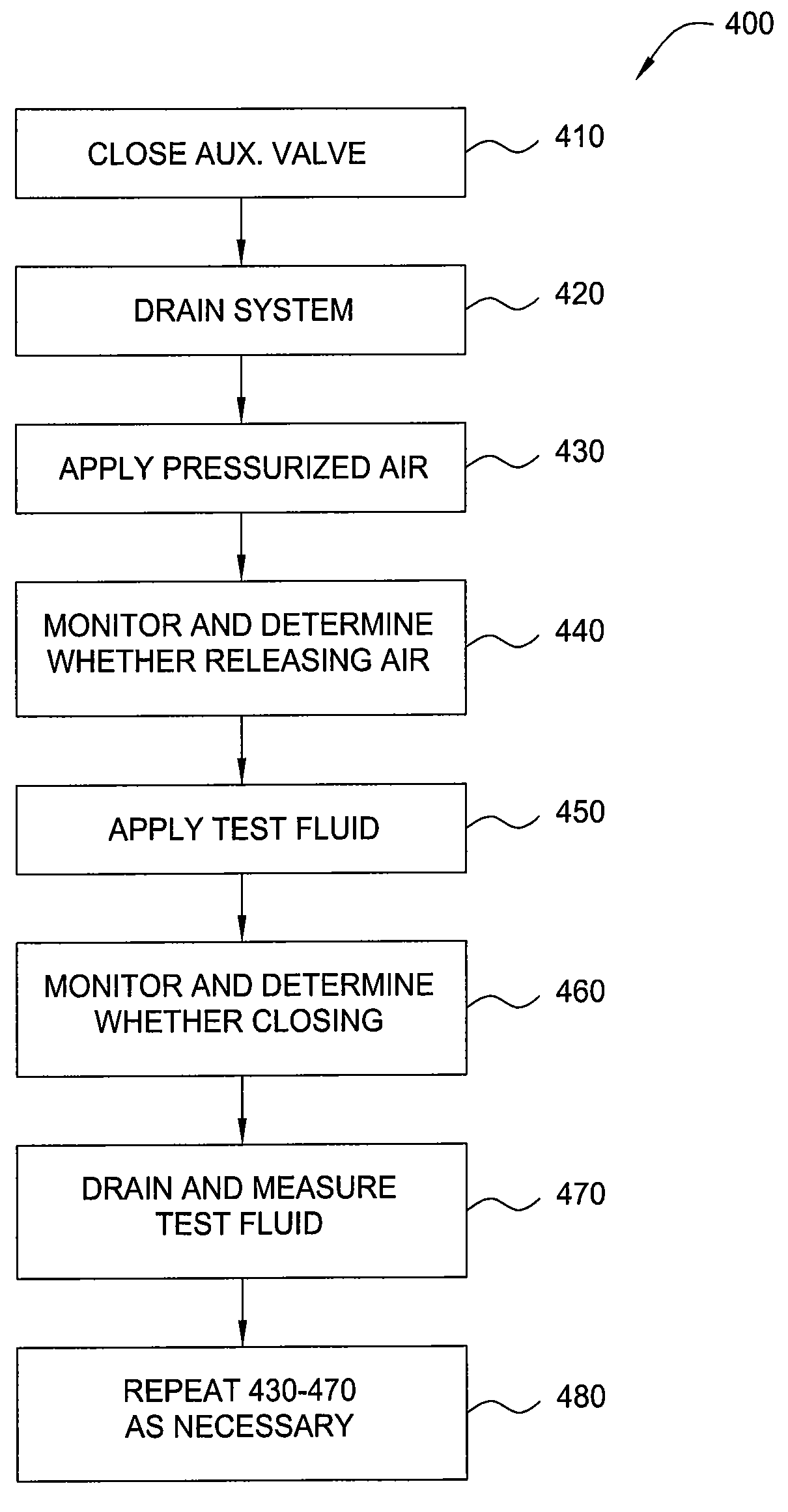 Method and apparatus for fluid pressure testing