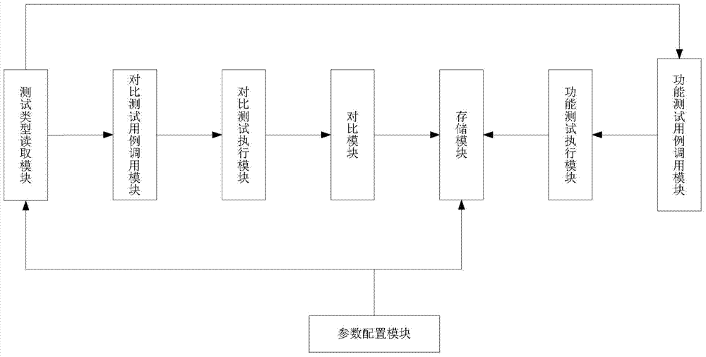 Automated testing system and method