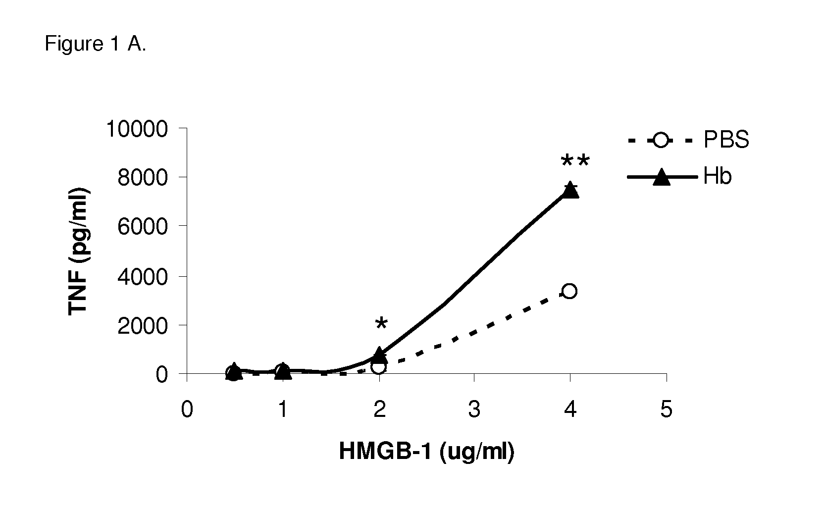 Use of hemopexin to sequester hemoglobin