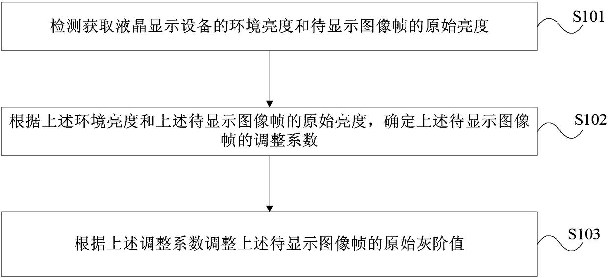 Method and device for adjusting display uniformity of liquid crystal display device