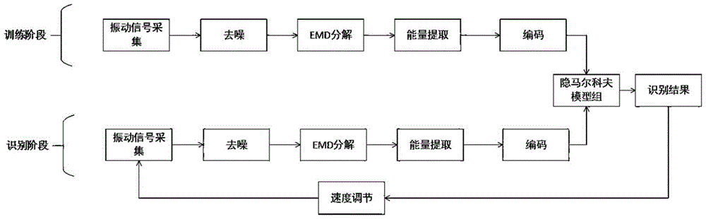 Road bump condition and road type identification based automatic speed adjustment method and system