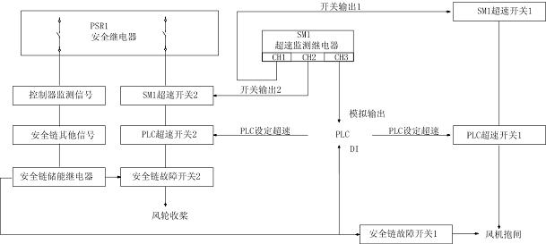 Safety chain control system for wind generating set