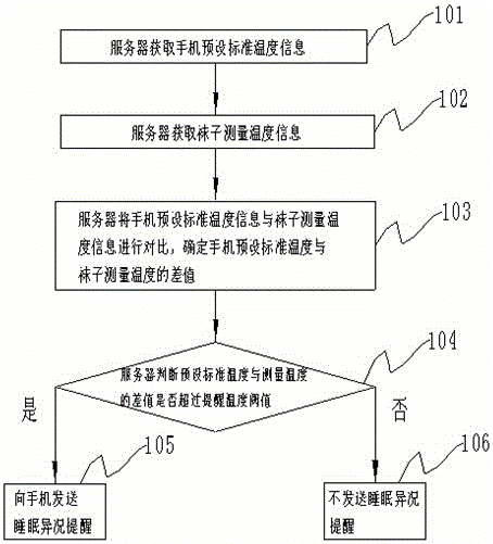 Method and device for monitoring sleep state based on socks and intelligent alarm clock