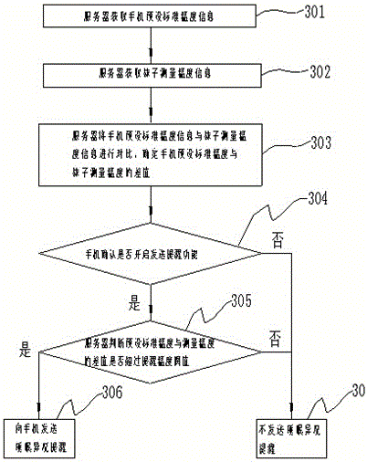 Method and device for monitoring sleep state based on socks and intelligent alarm clock