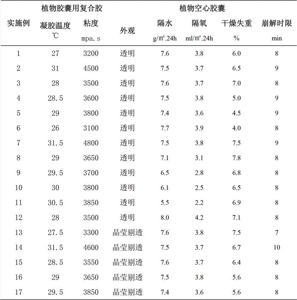 Compound glue for plant capsule and preparation method thereof