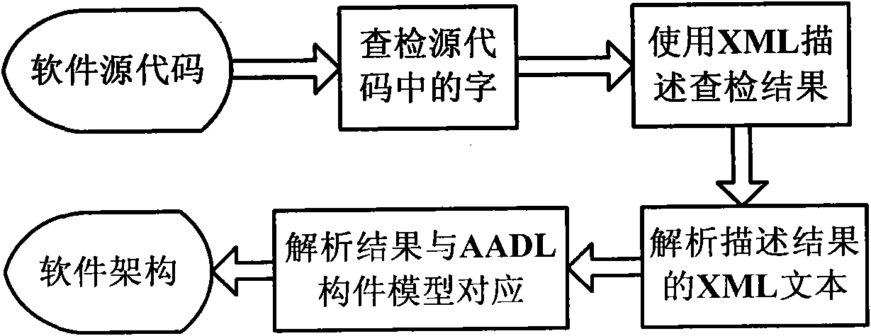 Method for automatically abstracting software architecture from embedded software code