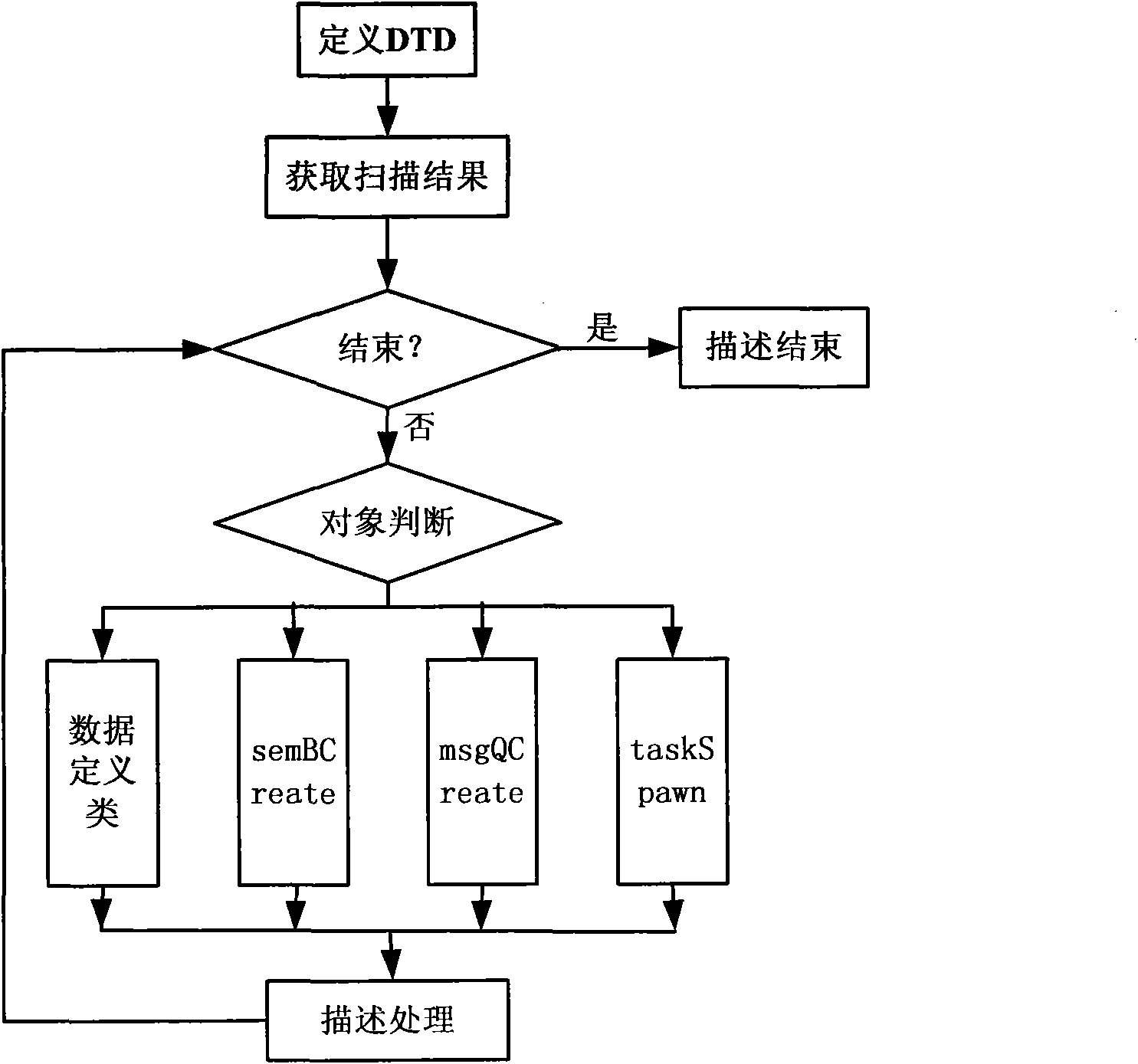 Method for automatically abstracting software architecture from embedded software code