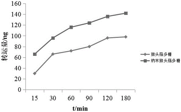 Nanometering method for improving intestinal absorption of hericium erinaceus polysaccharide
