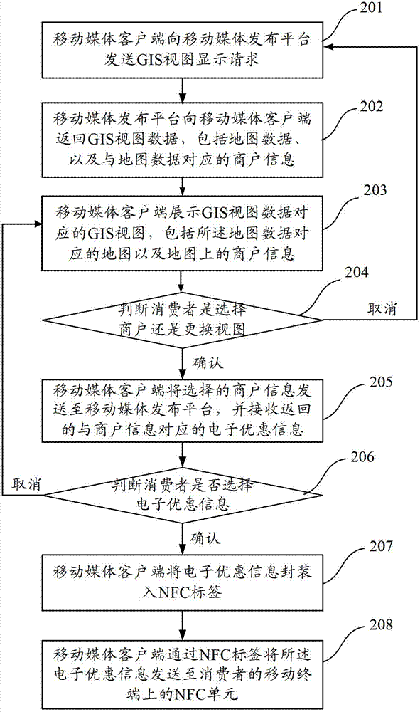 Method, device and system for pushing electronic preference information