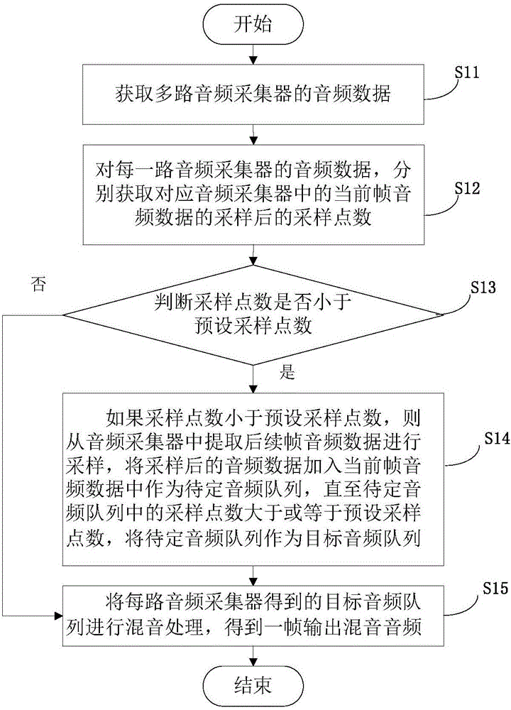 Audio mixing method and apparatus, and electronic device