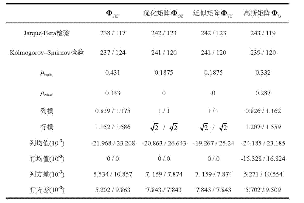 Methods for converting partial Hadamard matrix to Gauss matrix