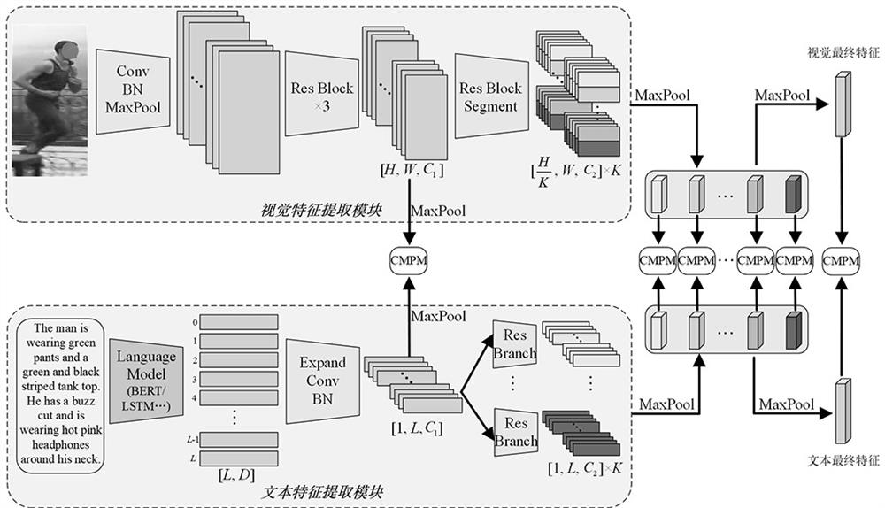 Pedestrian identification method based on local feature perception image-text cross-modal model and model training method