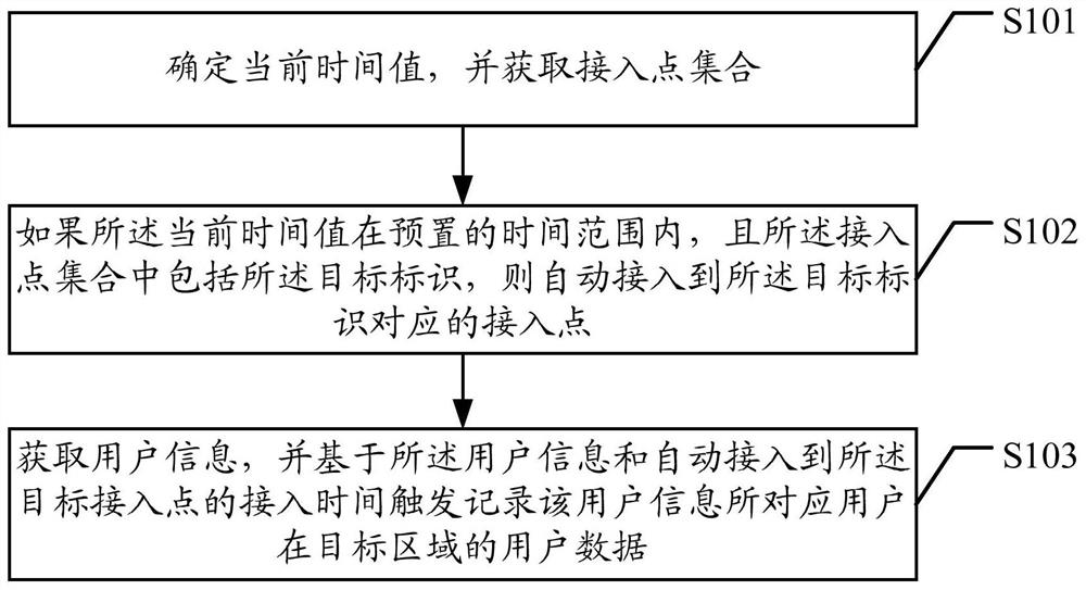 A method, device, and system for recording user data