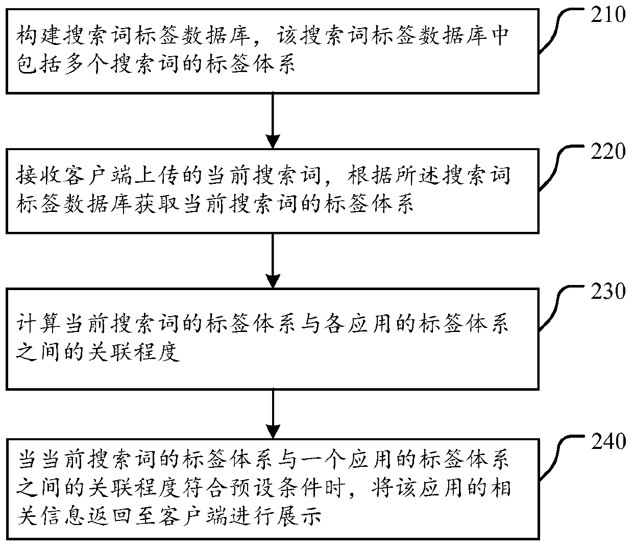Application search intent recognition method, device, application search method, and server