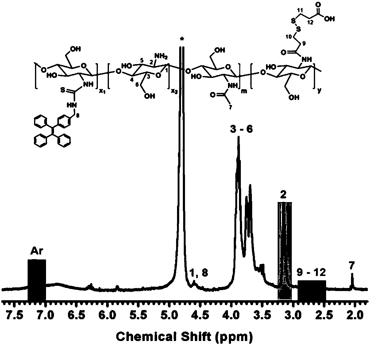 Preparation method of water-soluble chitosan-based aggregation-induced emission fluorescent probe with reduction responsiveness