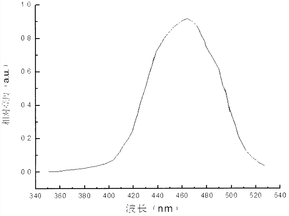 Blue light excited green fluorescent powder for white light light-emitting diode (LED) and preparing method thereof
