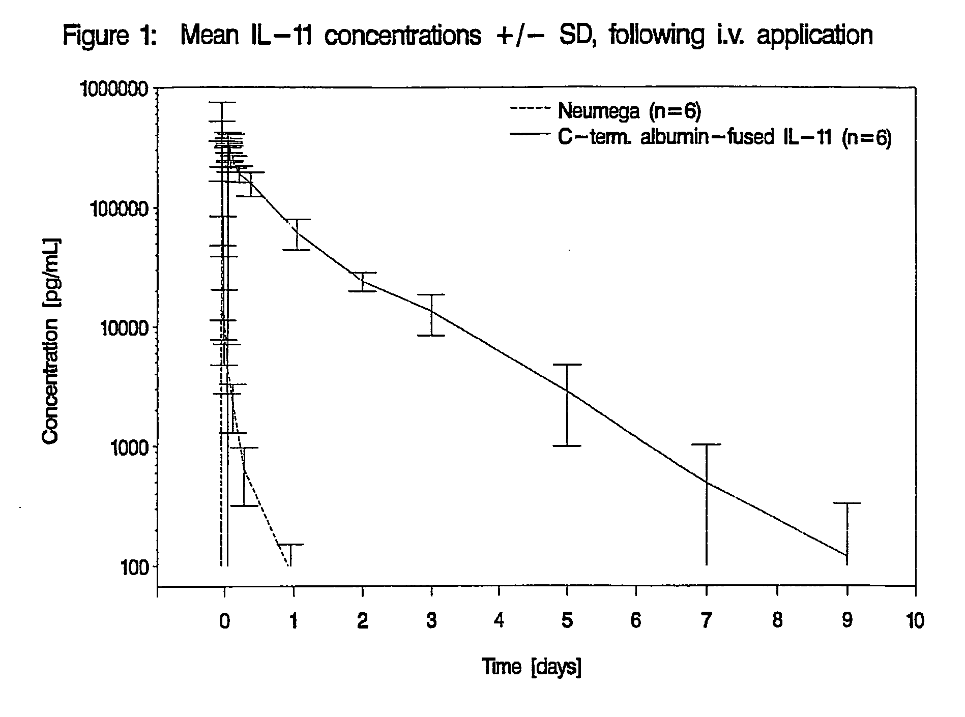 Interleukin-11 Fusion Proteins