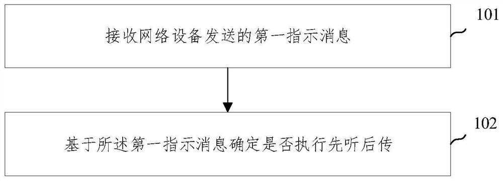 Listening-before-transmitting method, terminal, network equipment, device and storage medium