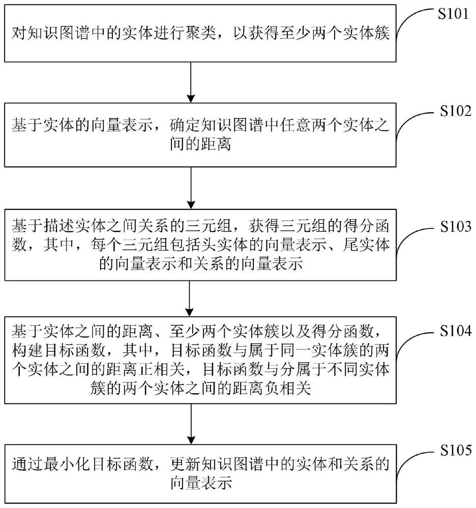 Knowledge graph representation learning method and device, electronic equipment and storage medium