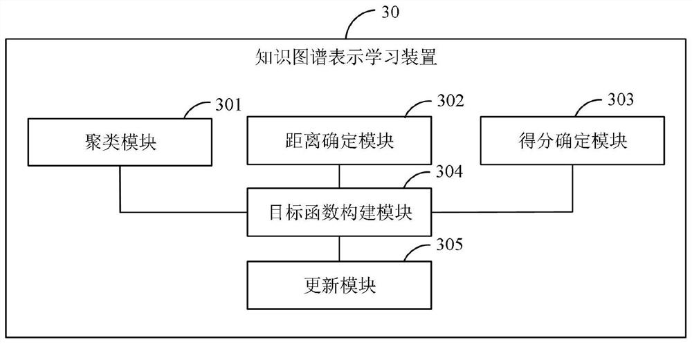 Knowledge graph representation learning method and device, electronic equipment and storage medium