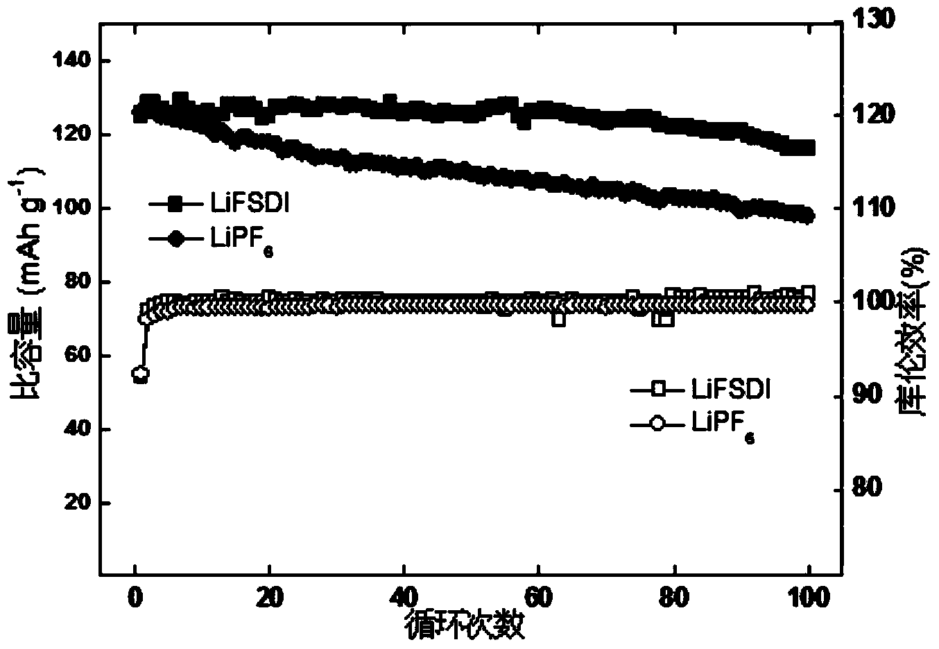 Alkali metal salts of binary or ternary fluorine-containing sulfimide and ionic liquid and applications thereof