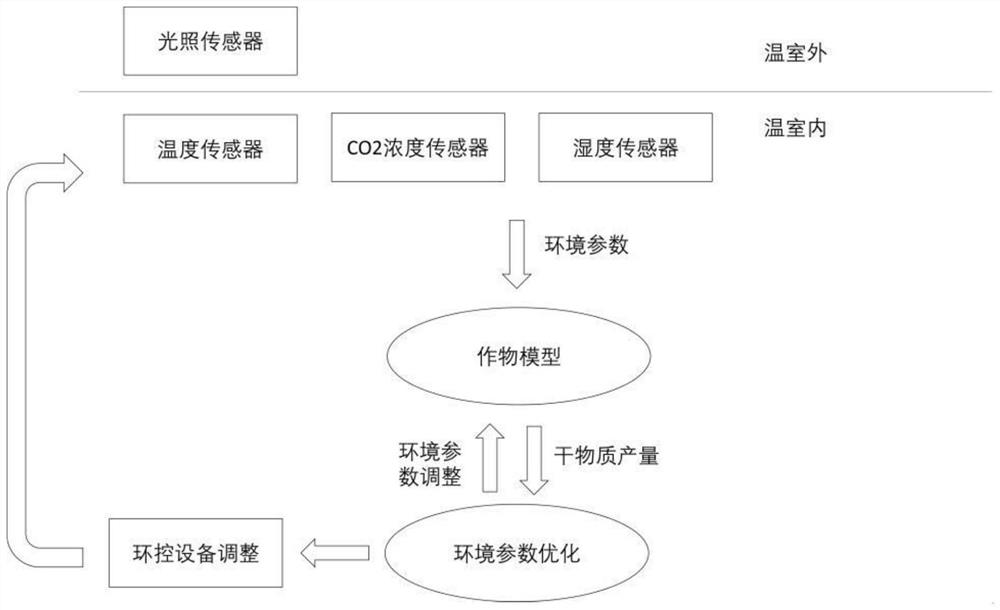 Method for predicting photosynthesis dry matter yield of greenhouse crops