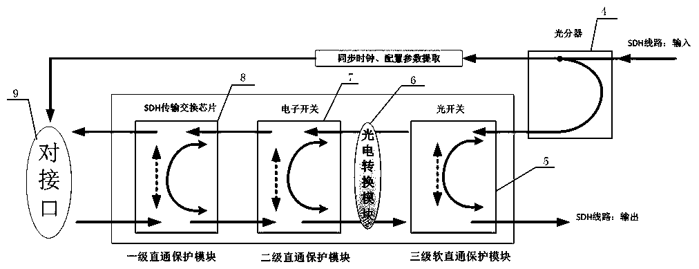 Multi-level straight-through protection device and method applied to sdh transmission serial equipment