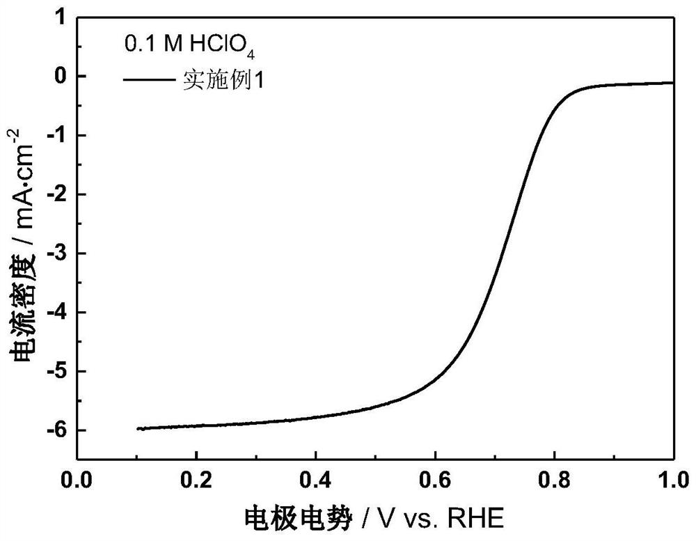 A kind of iron-nitrogen doped oxygen reduction carbon catalyst with ordered hierarchical pores and preparation method thereof