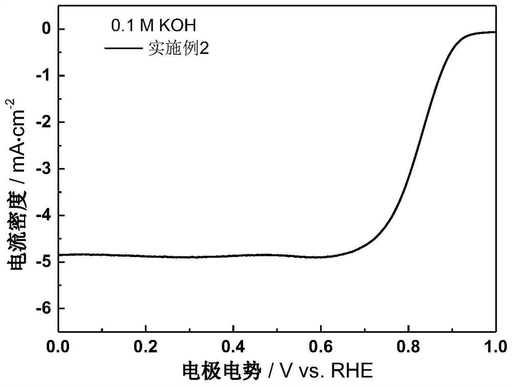 A kind of iron-nitrogen doped oxygen reduction carbon catalyst with ordered hierarchical pores and preparation method thereof